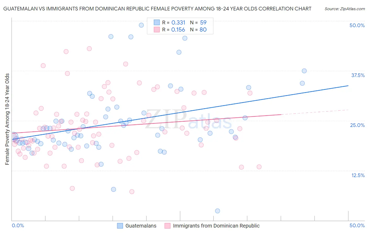 Guatemalan vs Immigrants from Dominican Republic Female Poverty Among 18-24 Year Olds