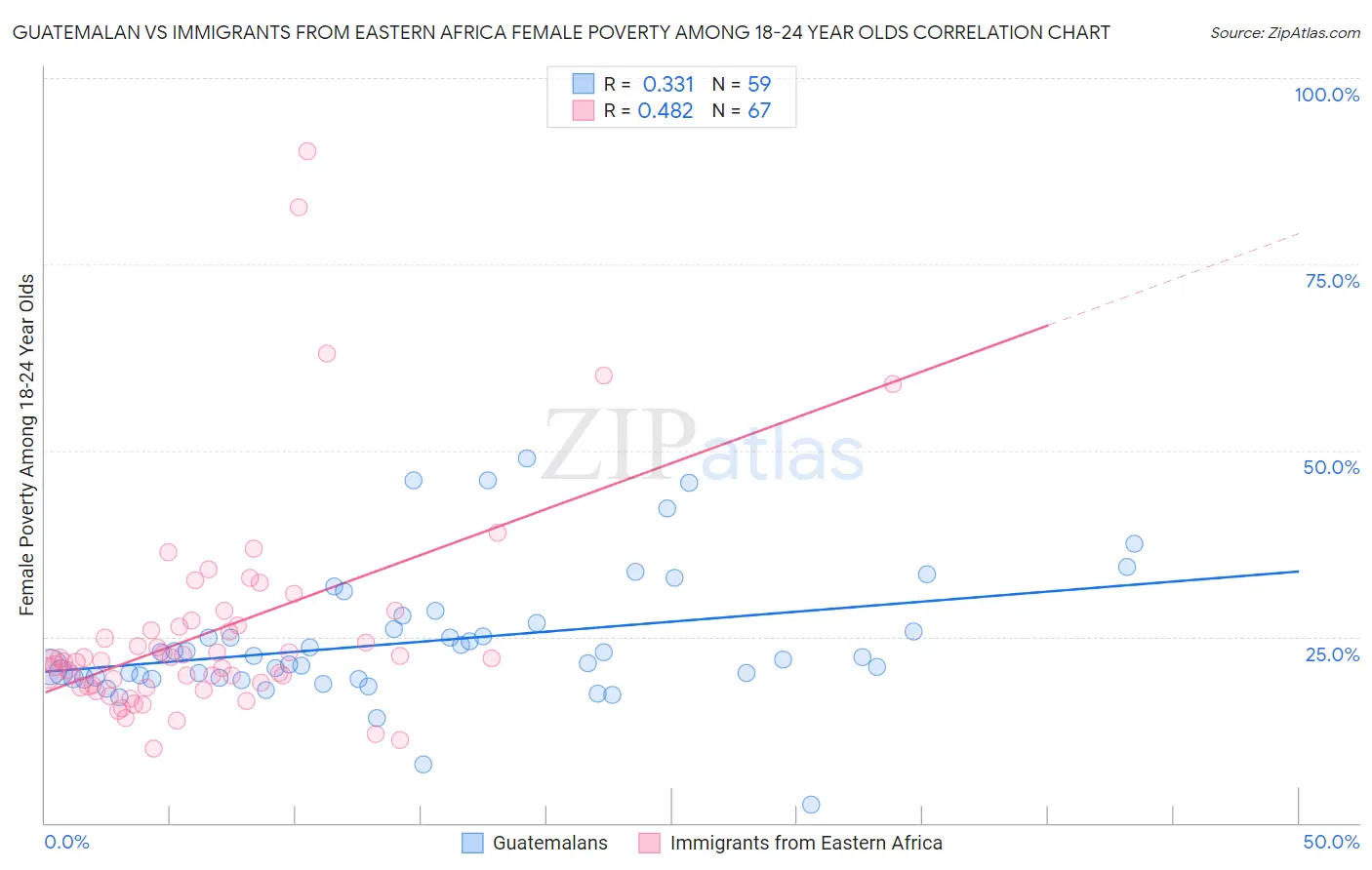 Guatemalan vs Immigrants from Eastern Africa Female Poverty Among 18-24 Year Olds