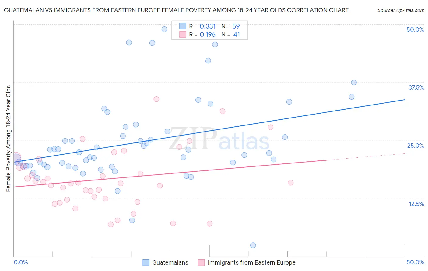 Guatemalan vs Immigrants from Eastern Europe Female Poverty Among 18-24 Year Olds