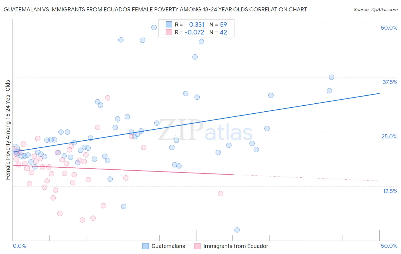 Guatemalan vs Immigrants from Ecuador Female Poverty Among 18-24 Year Olds