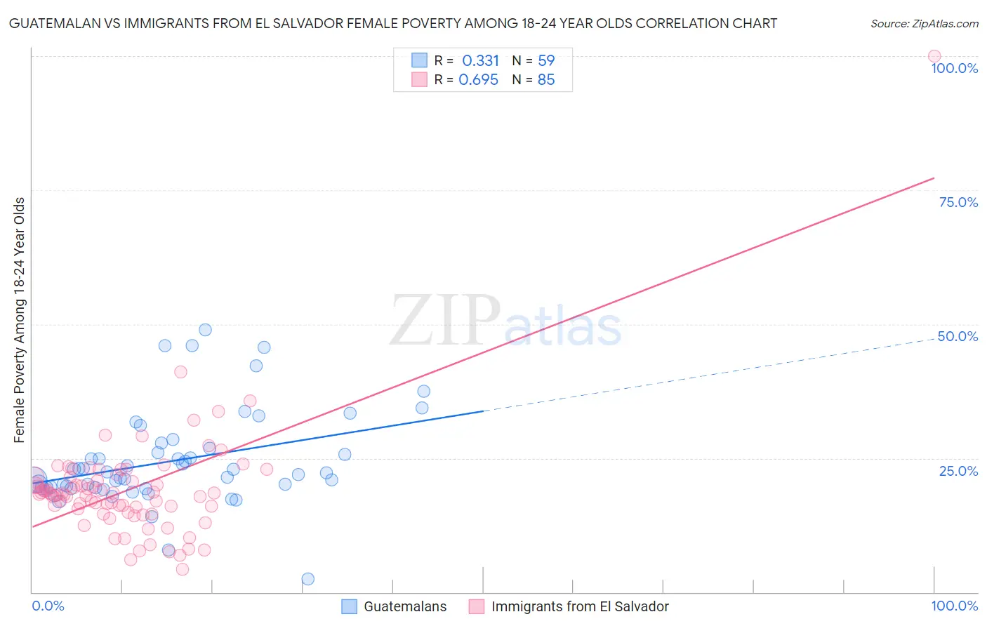 Guatemalan vs Immigrants from El Salvador Female Poverty Among 18-24 Year Olds