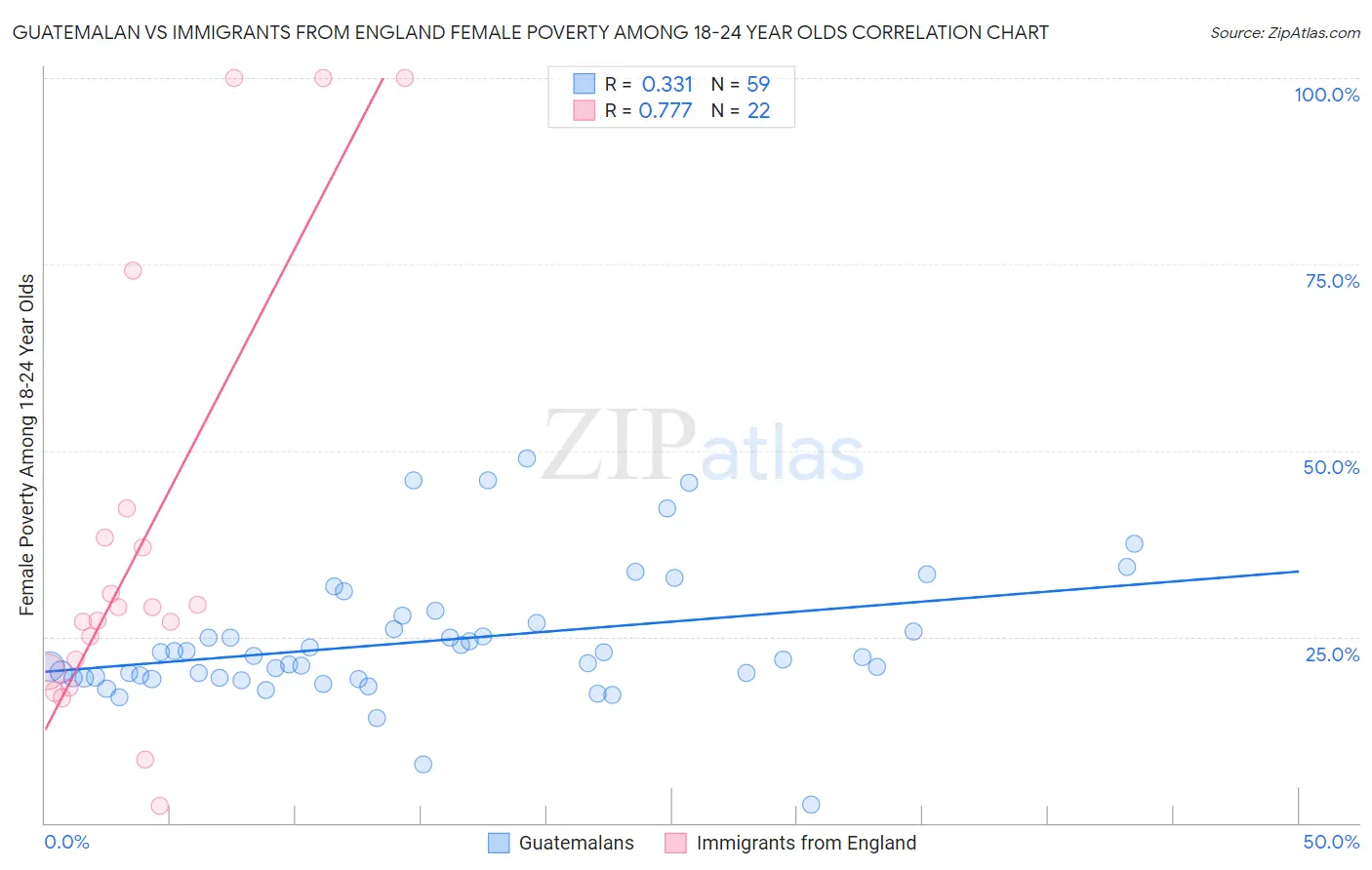 Guatemalan vs Immigrants from England Female Poverty Among 18-24 Year Olds