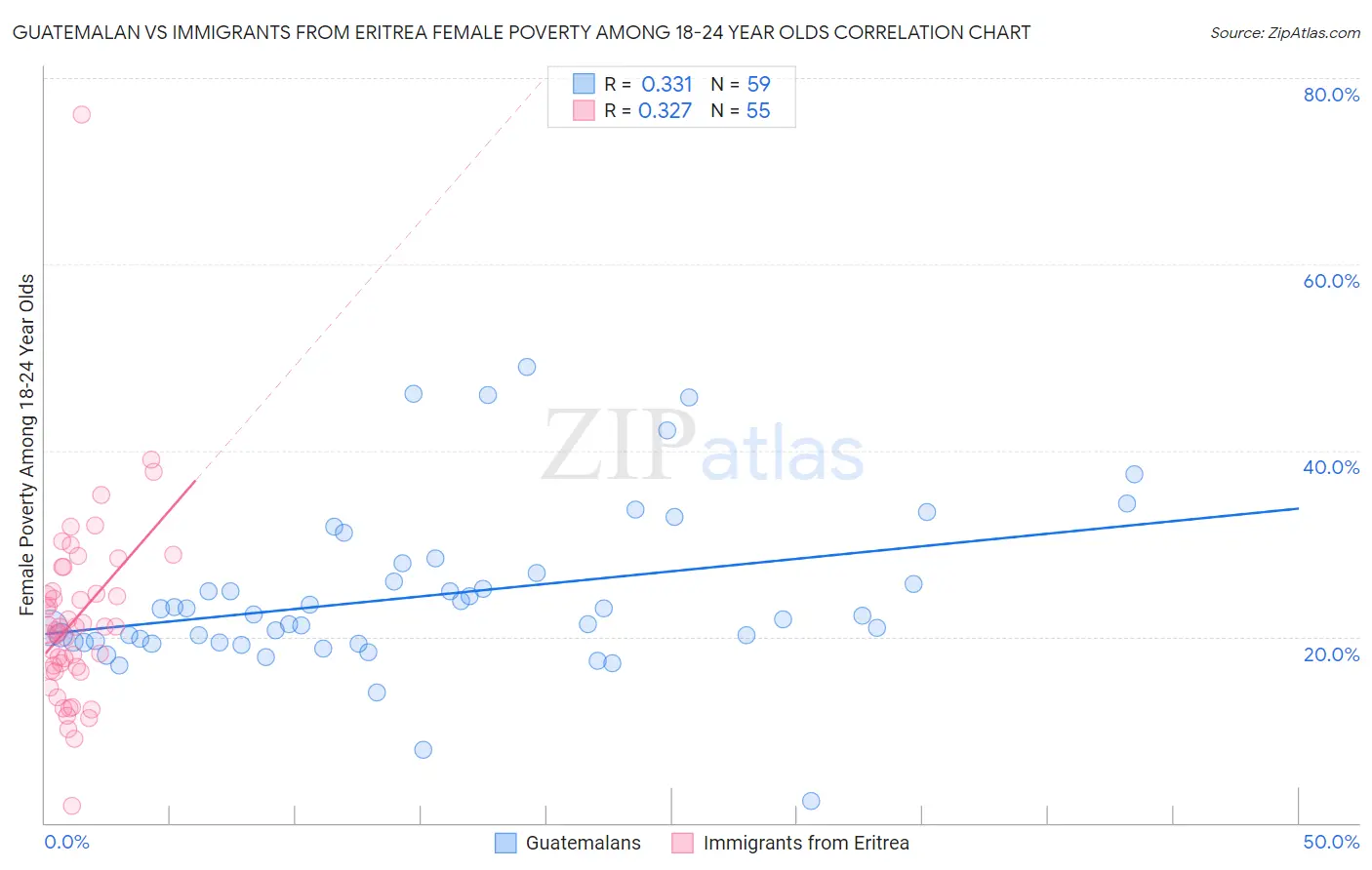 Guatemalan vs Immigrants from Eritrea Female Poverty Among 18-24 Year Olds