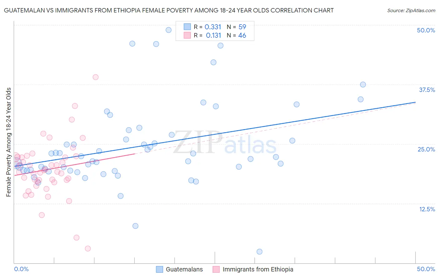 Guatemalan vs Immigrants from Ethiopia Female Poverty Among 18-24 Year Olds