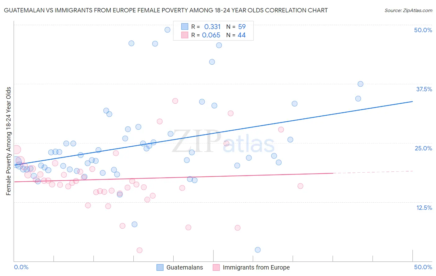 Guatemalan vs Immigrants from Europe Female Poverty Among 18-24 Year Olds