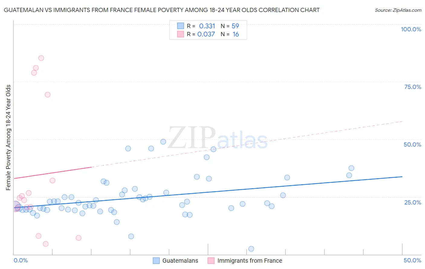 Guatemalan vs Immigrants from France Female Poverty Among 18-24 Year Olds