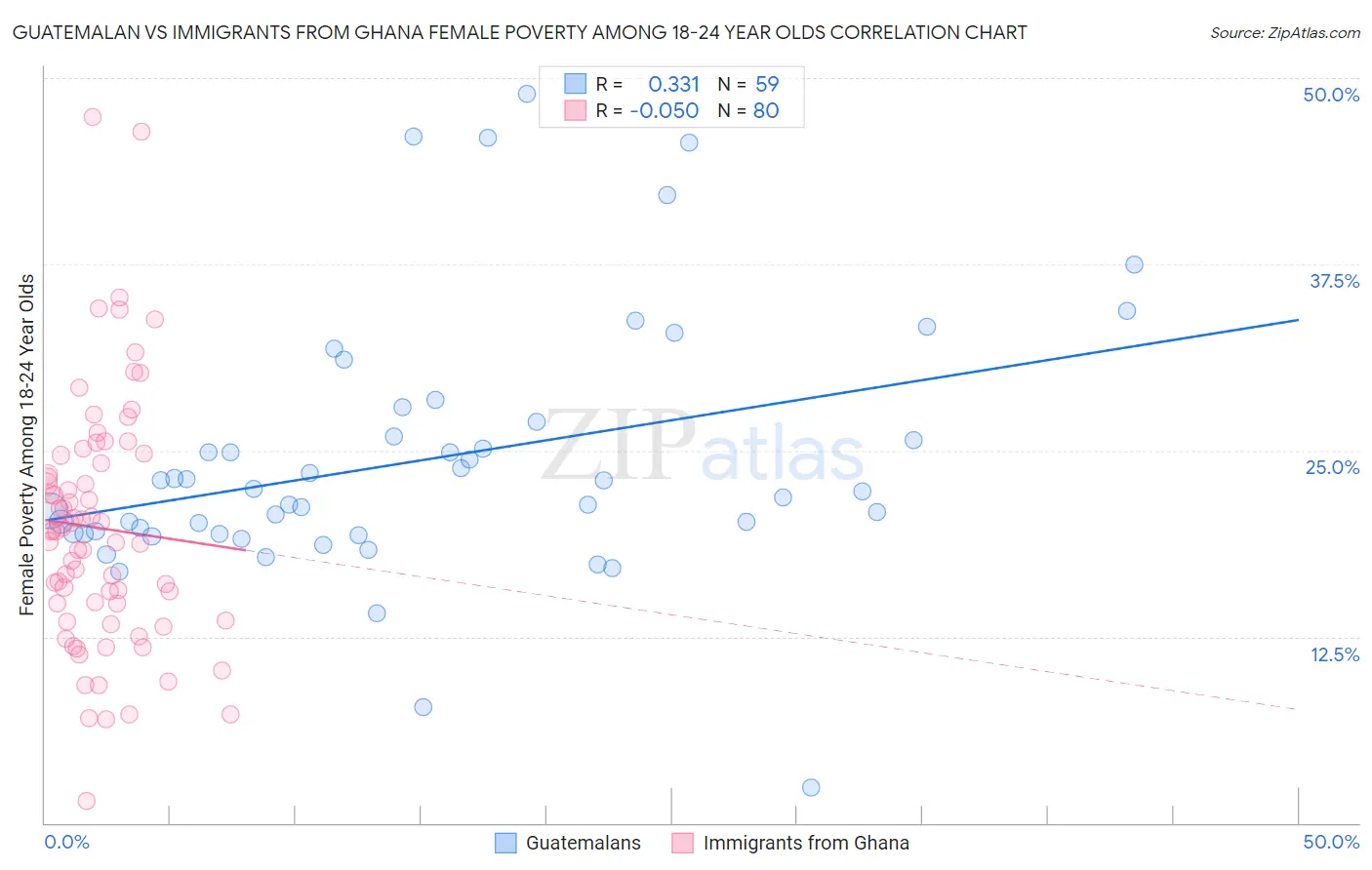 Guatemalan vs Immigrants from Ghana Female Poverty Among 18-24 Year Olds