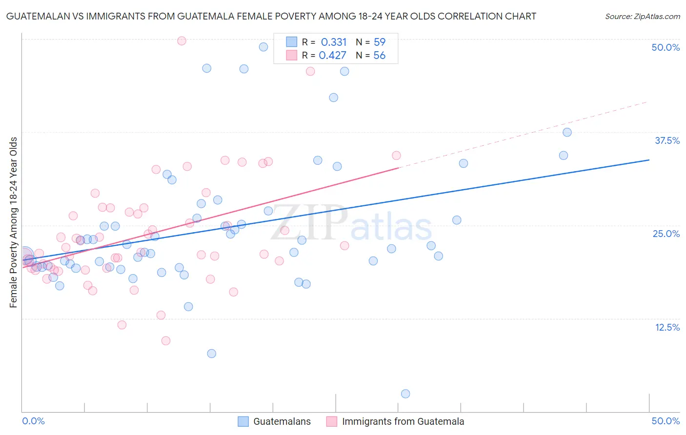 Guatemalan vs Immigrants from Guatemala Female Poverty Among 18-24 Year Olds