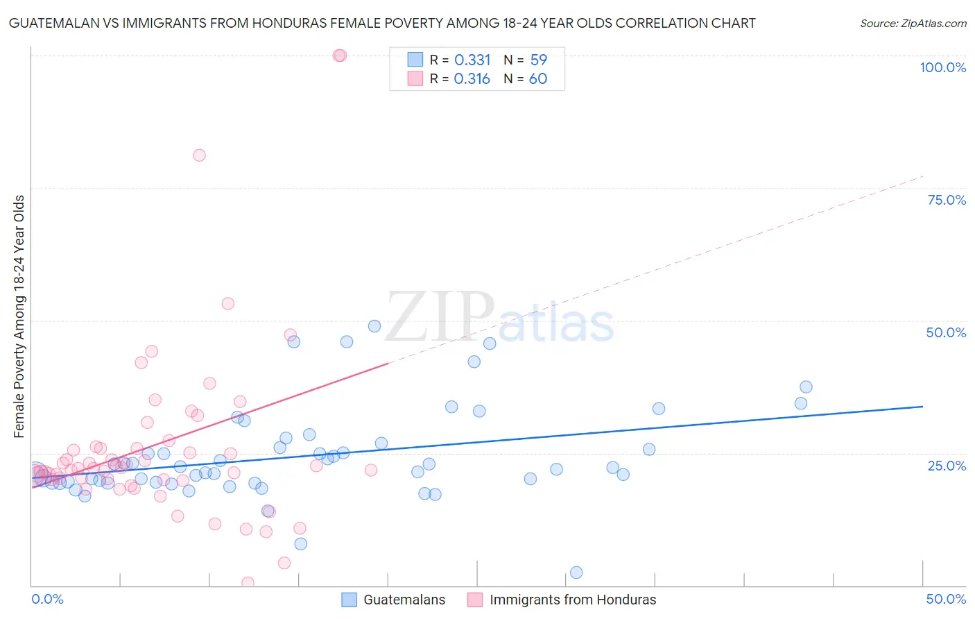 Guatemalan vs Immigrants from Honduras Female Poverty Among 18-24 Year Olds