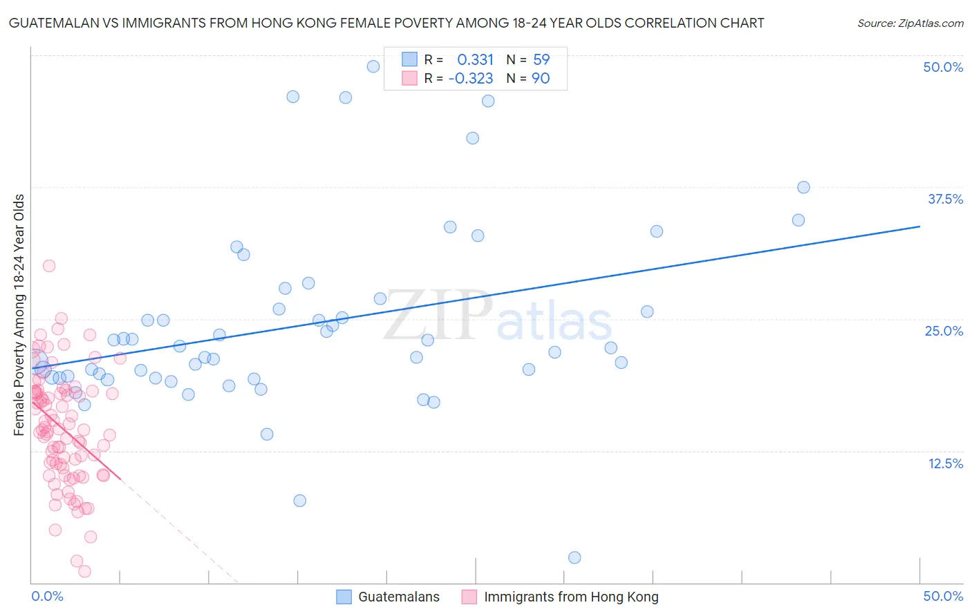 Guatemalan vs Immigrants from Hong Kong Female Poverty Among 18-24 Year Olds