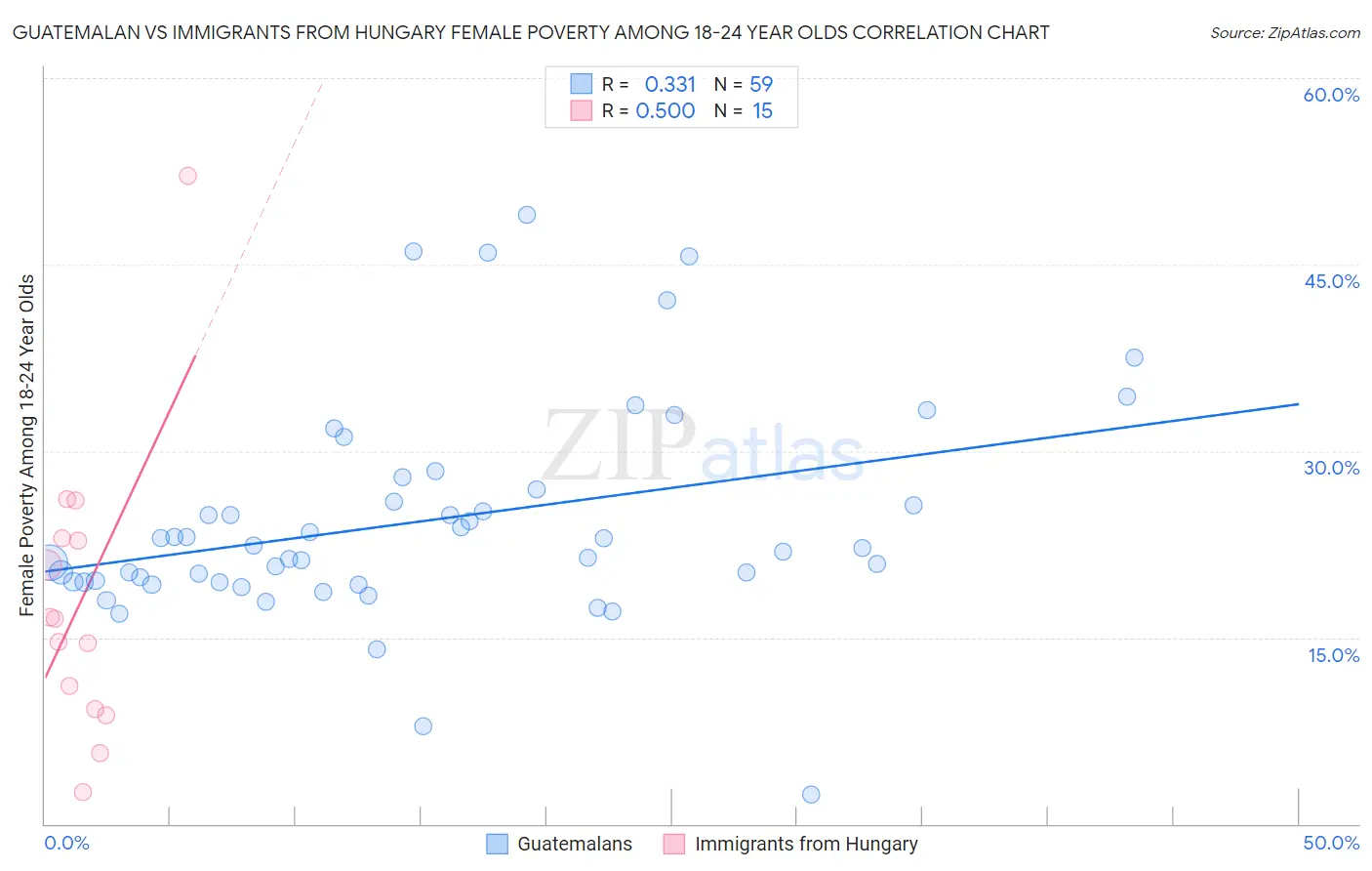 Guatemalan vs Immigrants from Hungary Female Poverty Among 18-24 Year Olds