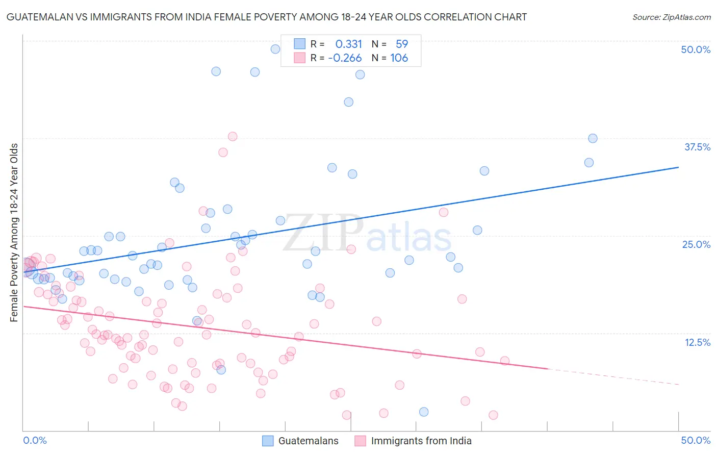 Guatemalan vs Immigrants from India Female Poverty Among 18-24 Year Olds