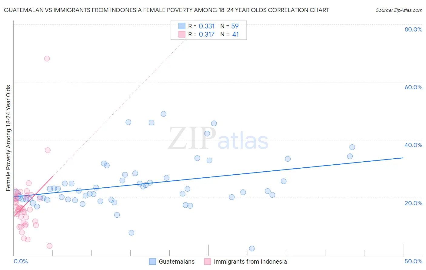 Guatemalan vs Immigrants from Indonesia Female Poverty Among 18-24 Year Olds