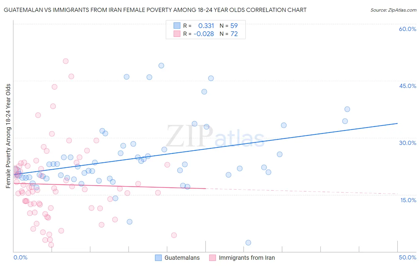 Guatemalan vs Immigrants from Iran Female Poverty Among 18-24 Year Olds