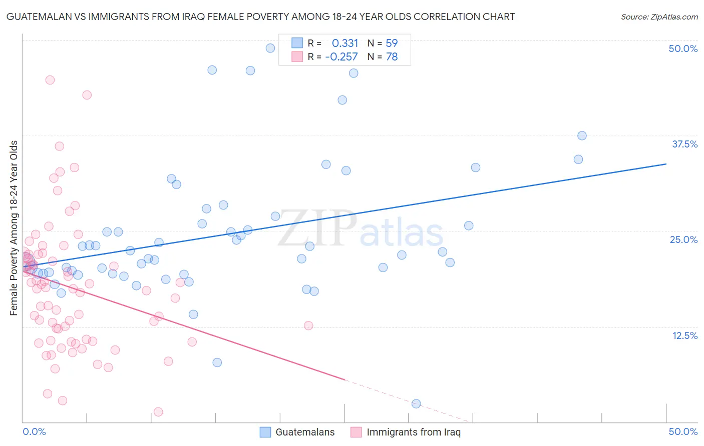 Guatemalan vs Immigrants from Iraq Female Poverty Among 18-24 Year Olds