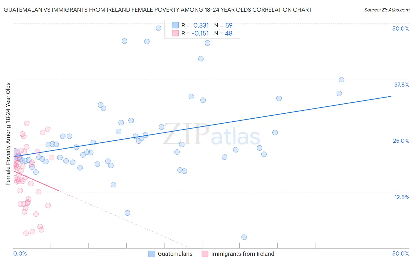Guatemalan vs Immigrants from Ireland Female Poverty Among 18-24 Year Olds