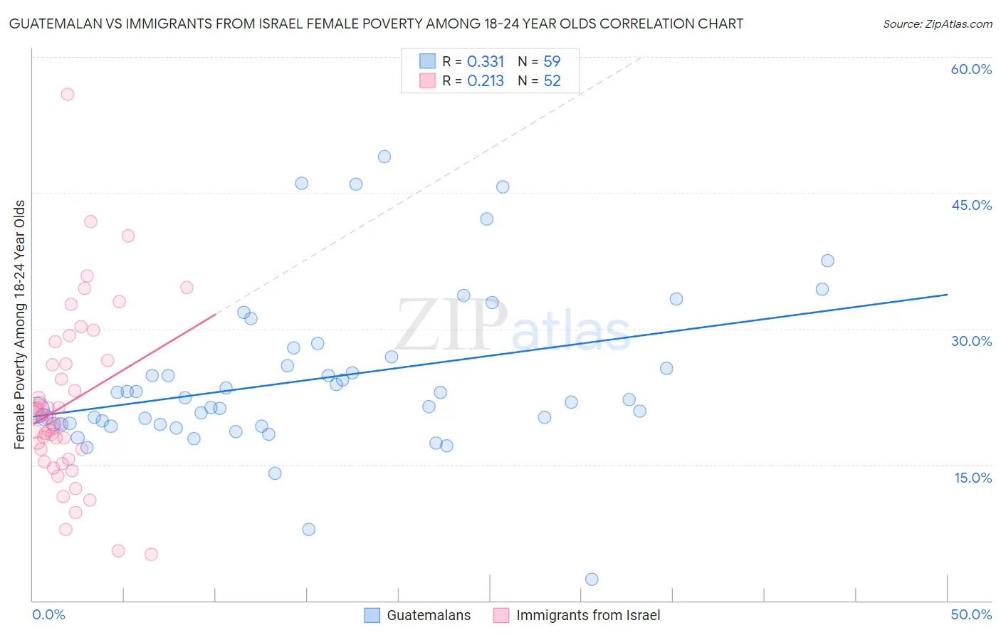 Guatemalan vs Immigrants from Israel Female Poverty Among 18-24 Year Olds