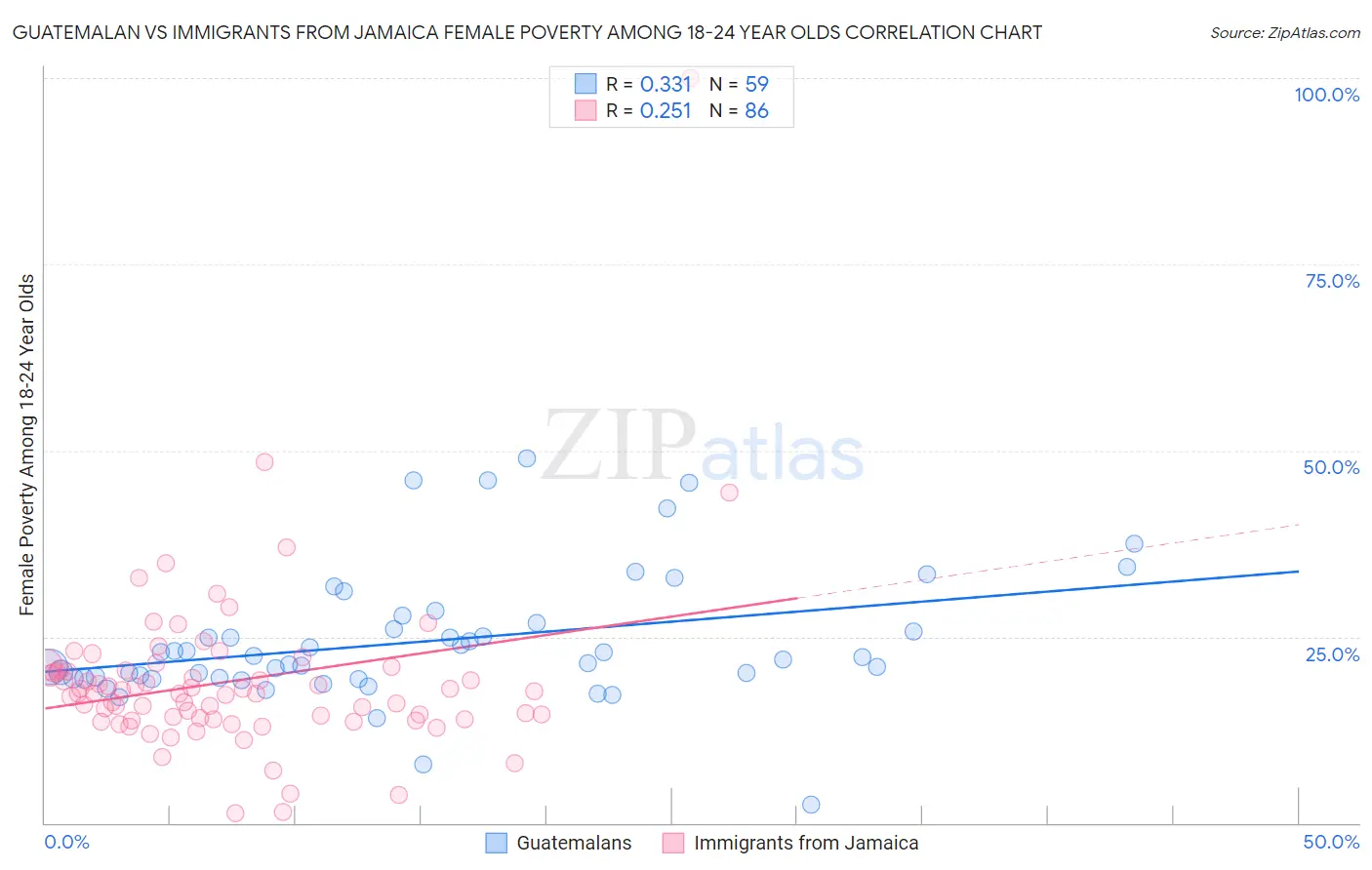 Guatemalan vs Immigrants from Jamaica Female Poverty Among 18-24 Year Olds