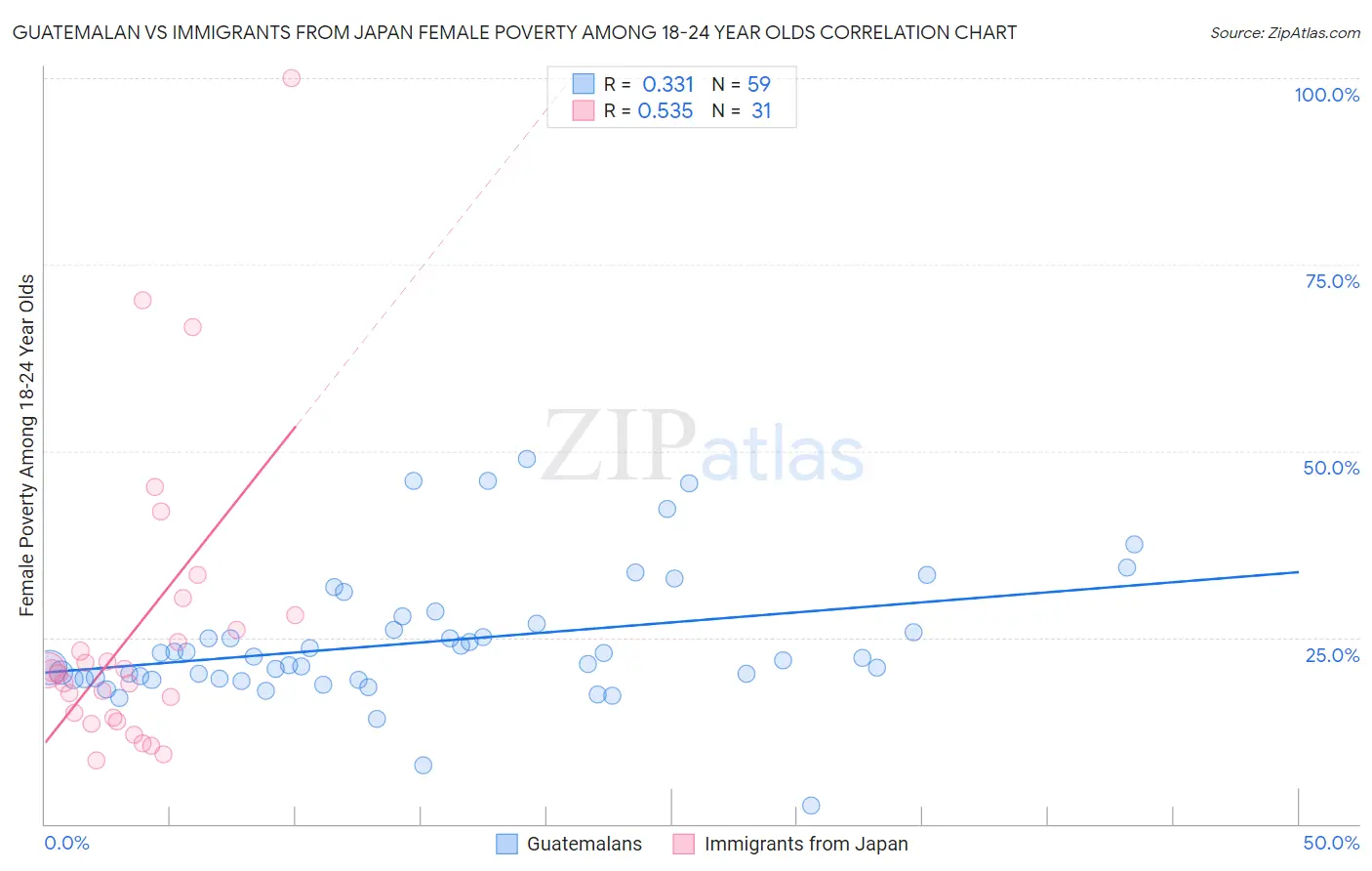 Guatemalan vs Immigrants from Japan Female Poverty Among 18-24 Year Olds