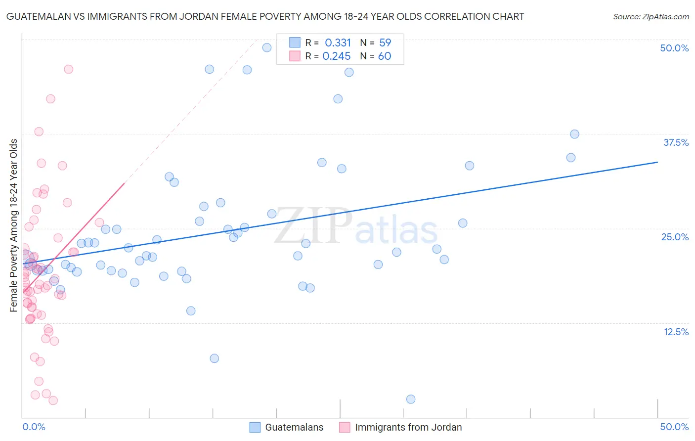 Guatemalan vs Immigrants from Jordan Female Poverty Among 18-24 Year Olds