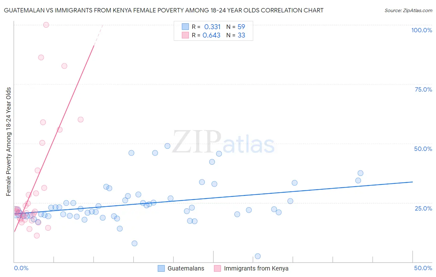 Guatemalan vs Immigrants from Kenya Female Poverty Among 18-24 Year Olds