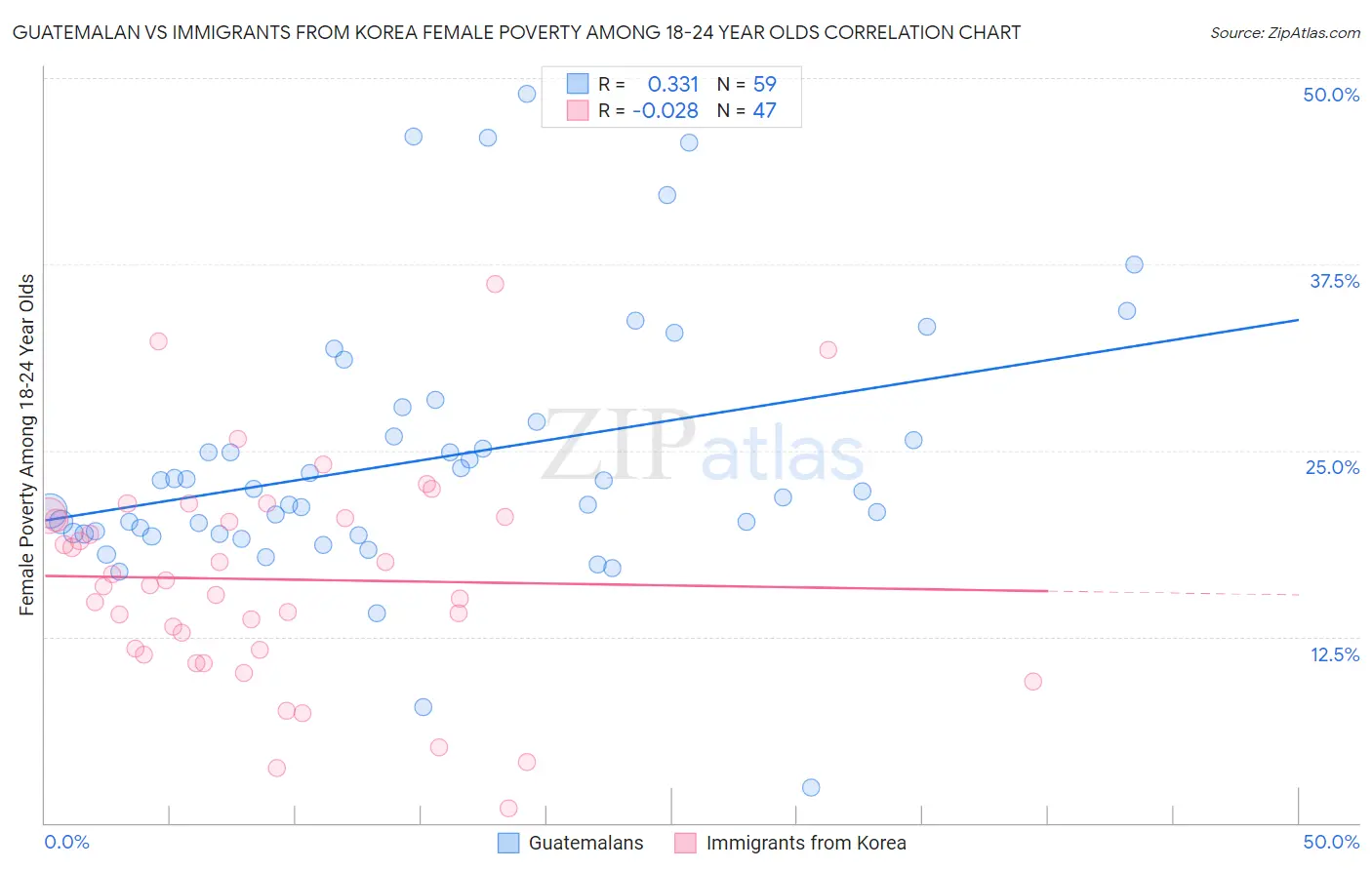 Guatemalan vs Immigrants from Korea Female Poverty Among 18-24 Year Olds