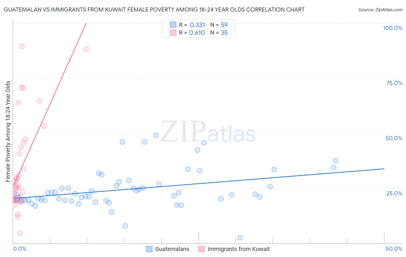 Guatemalan vs Immigrants from Kuwait Female Poverty Among 18-24 Year Olds