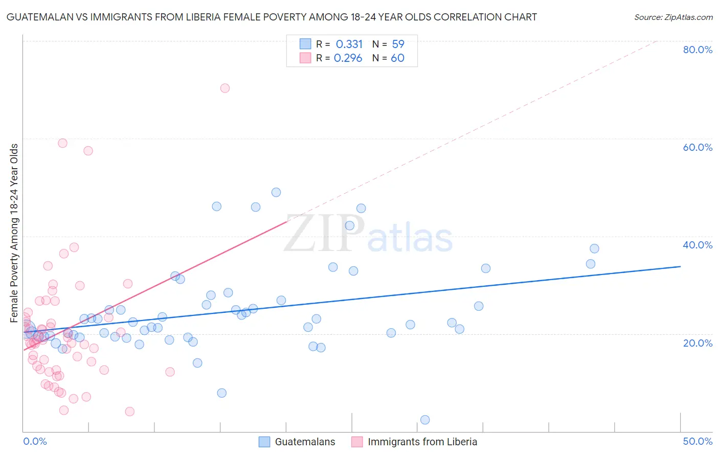 Guatemalan vs Immigrants from Liberia Female Poverty Among 18-24 Year Olds