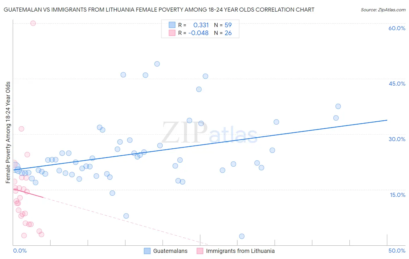 Guatemalan vs Immigrants from Lithuania Female Poverty Among 18-24 Year Olds