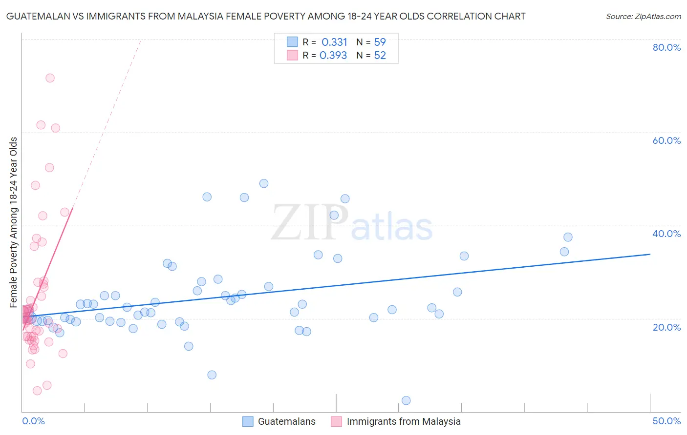 Guatemalan vs Immigrants from Malaysia Female Poverty Among 18-24 Year Olds