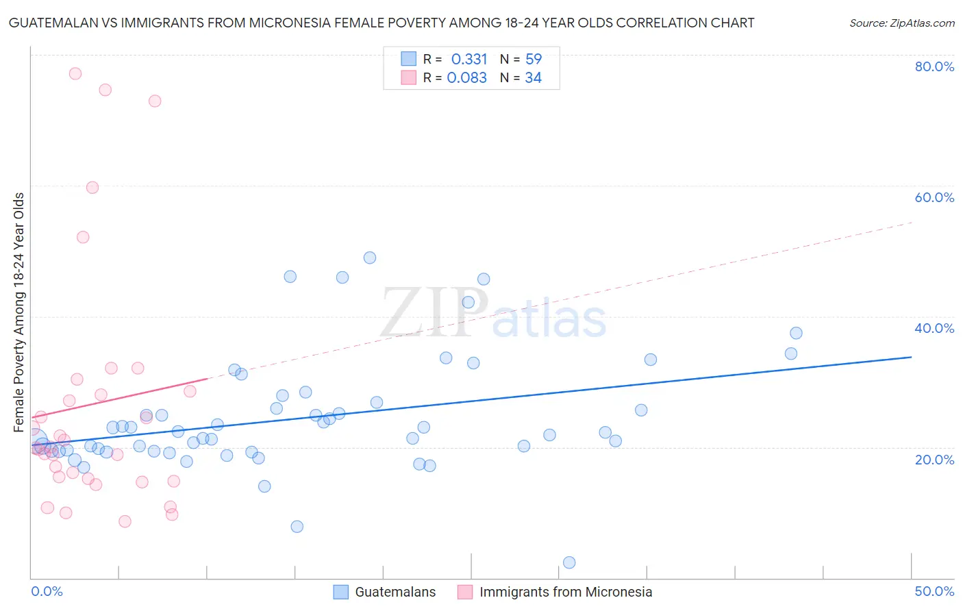 Guatemalan vs Immigrants from Micronesia Female Poverty Among 18-24 Year Olds