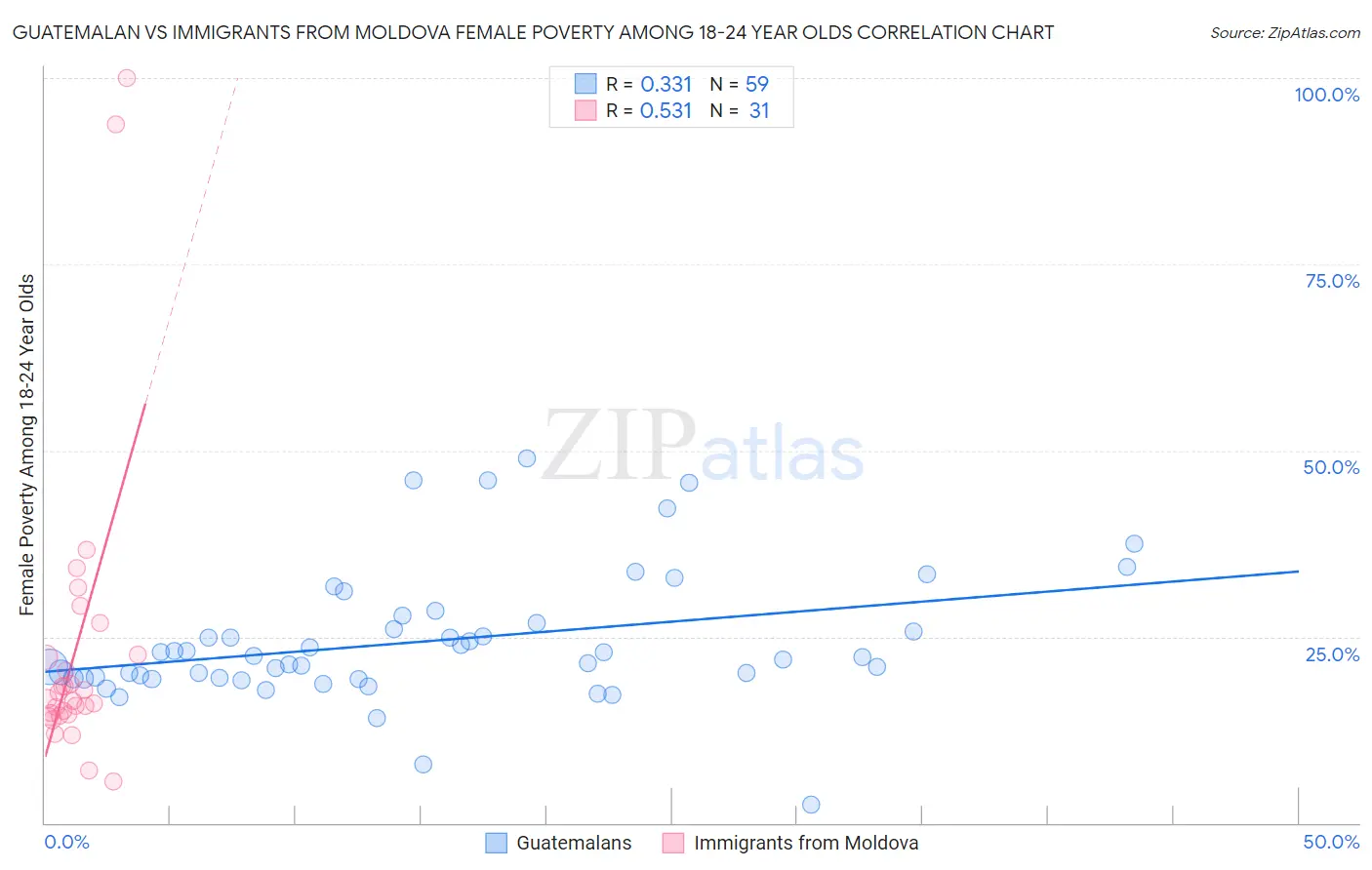 Guatemalan vs Immigrants from Moldova Female Poverty Among 18-24 Year Olds