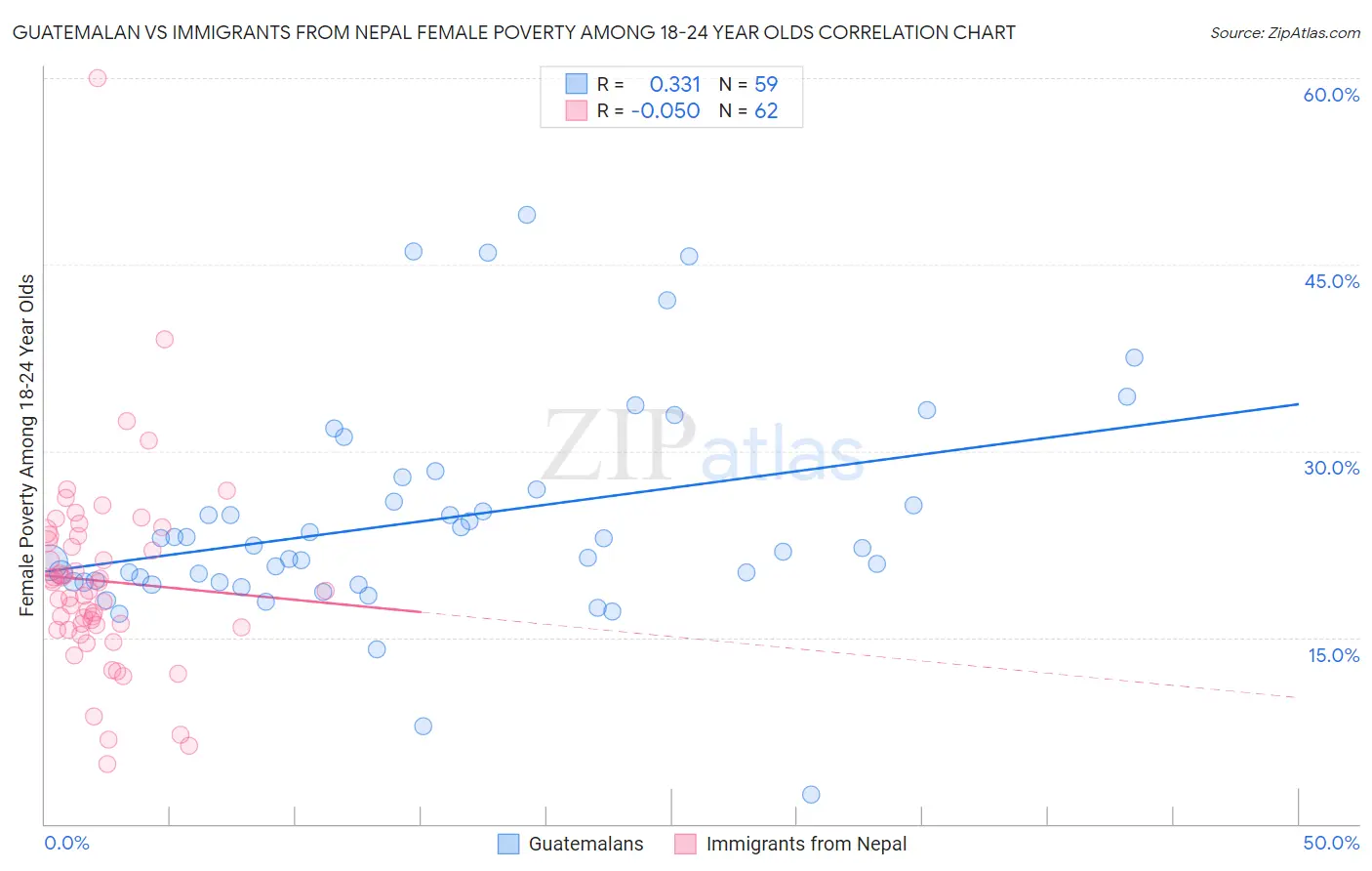 Guatemalan vs Immigrants from Nepal Female Poverty Among 18-24 Year Olds