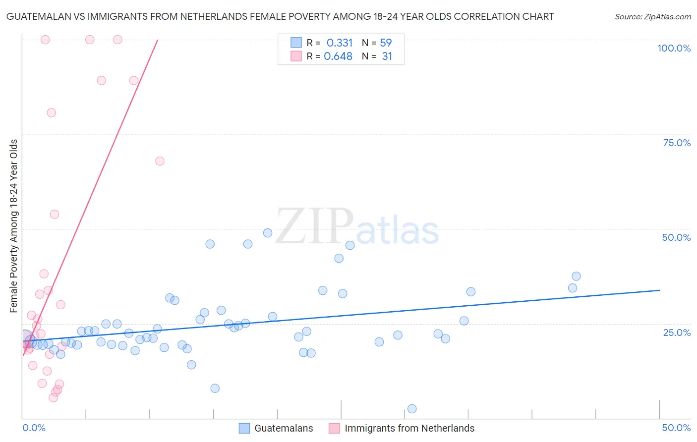 Guatemalan vs Immigrants from Netherlands Female Poverty Among 18-24 Year Olds