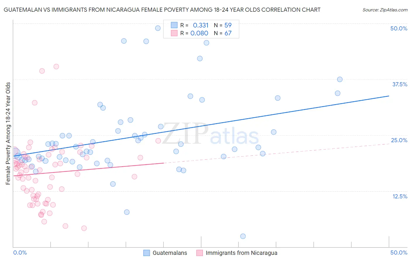 Guatemalan vs Immigrants from Nicaragua Female Poverty Among 18-24 Year Olds