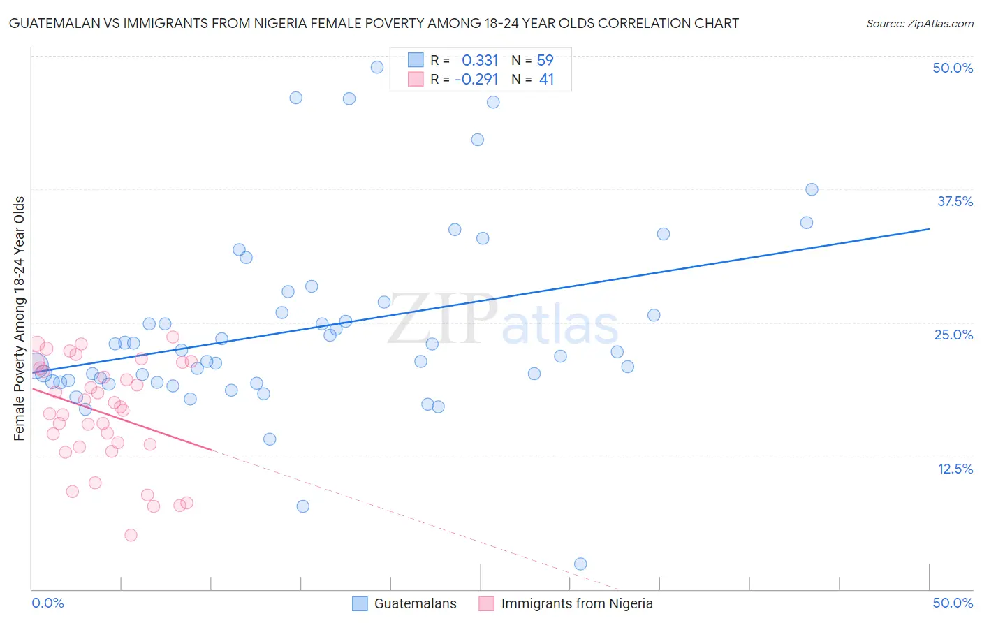 Guatemalan vs Immigrants from Nigeria Female Poverty Among 18-24 Year Olds