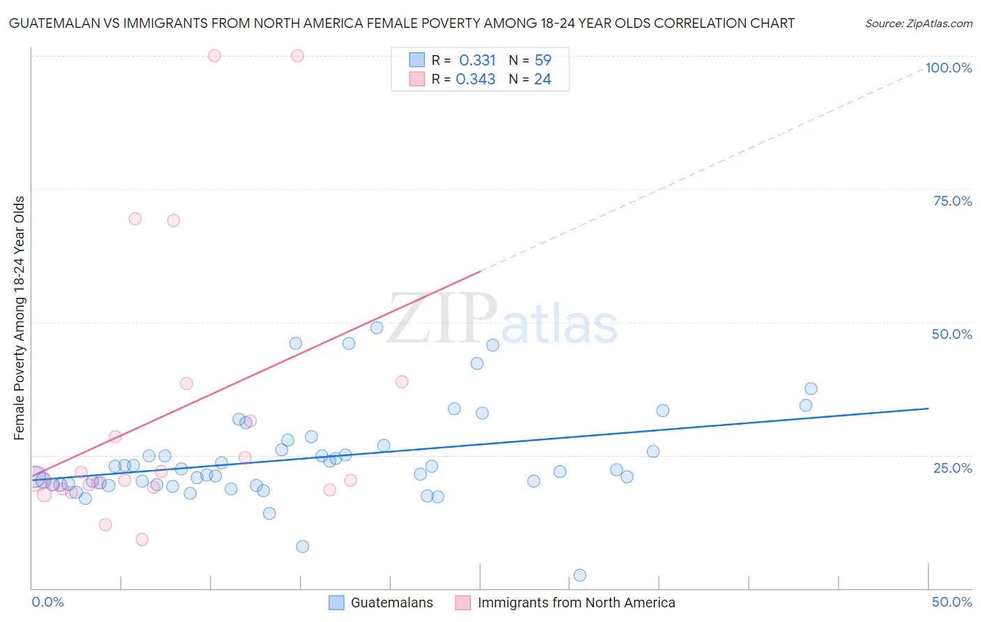 Guatemalan vs Immigrants from North America Female Poverty Among 18-24 Year Olds