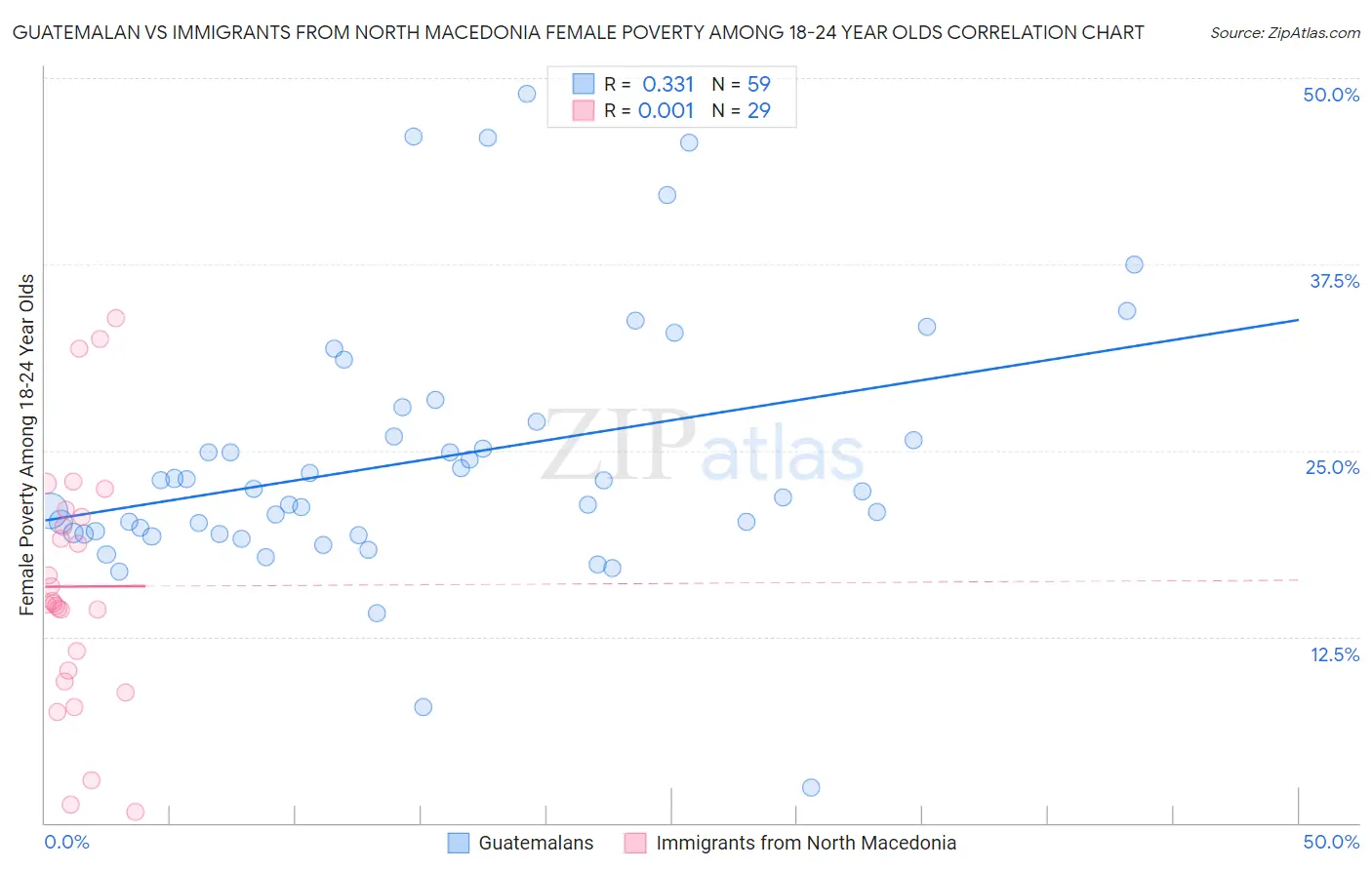 Guatemalan vs Immigrants from North Macedonia Female Poverty Among 18-24 Year Olds