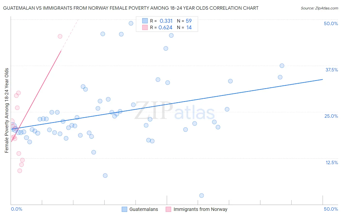 Guatemalan vs Immigrants from Norway Female Poverty Among 18-24 Year Olds