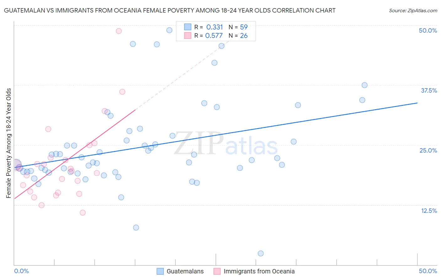 Guatemalan vs Immigrants from Oceania Female Poverty Among 18-24 Year Olds