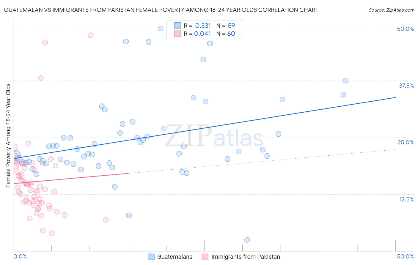 Guatemalan vs Immigrants from Pakistan Female Poverty Among 18-24 Year Olds