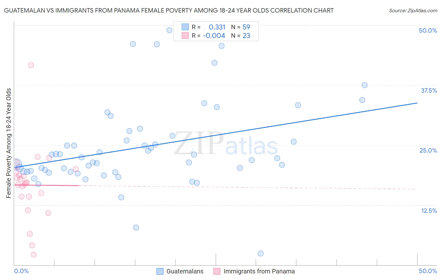 Guatemalan vs Immigrants from Panama Female Poverty Among 18-24 Year Olds