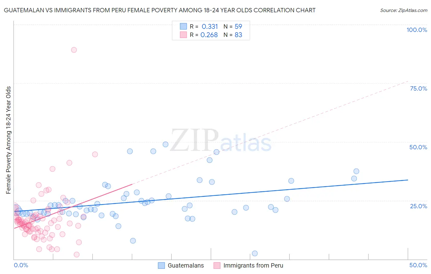 Guatemalan vs Immigrants from Peru Female Poverty Among 18-24 Year Olds