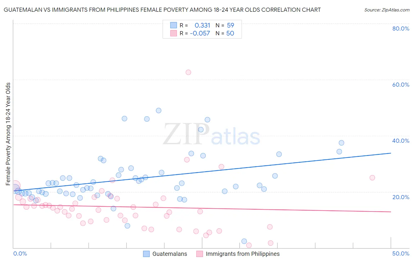 Guatemalan vs Immigrants from Philippines Female Poverty Among 18-24 Year Olds