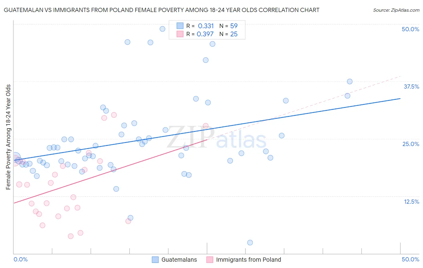 Guatemalan vs Immigrants from Poland Female Poverty Among 18-24 Year Olds