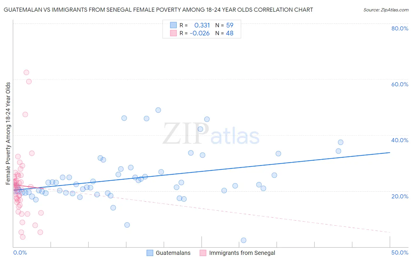 Guatemalan vs Immigrants from Senegal Female Poverty Among 18-24 Year Olds