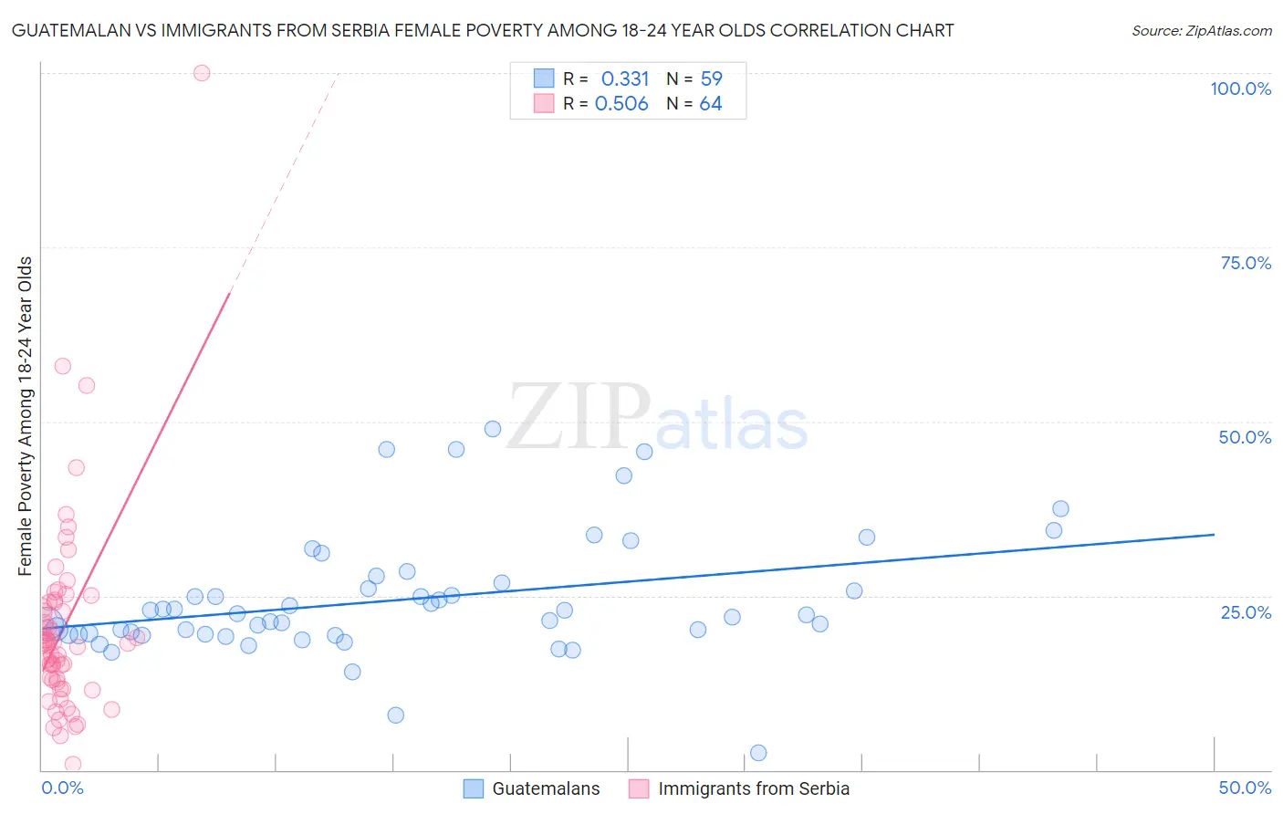 Guatemalan vs Immigrants from Serbia Female Poverty Among 18-24 Year Olds