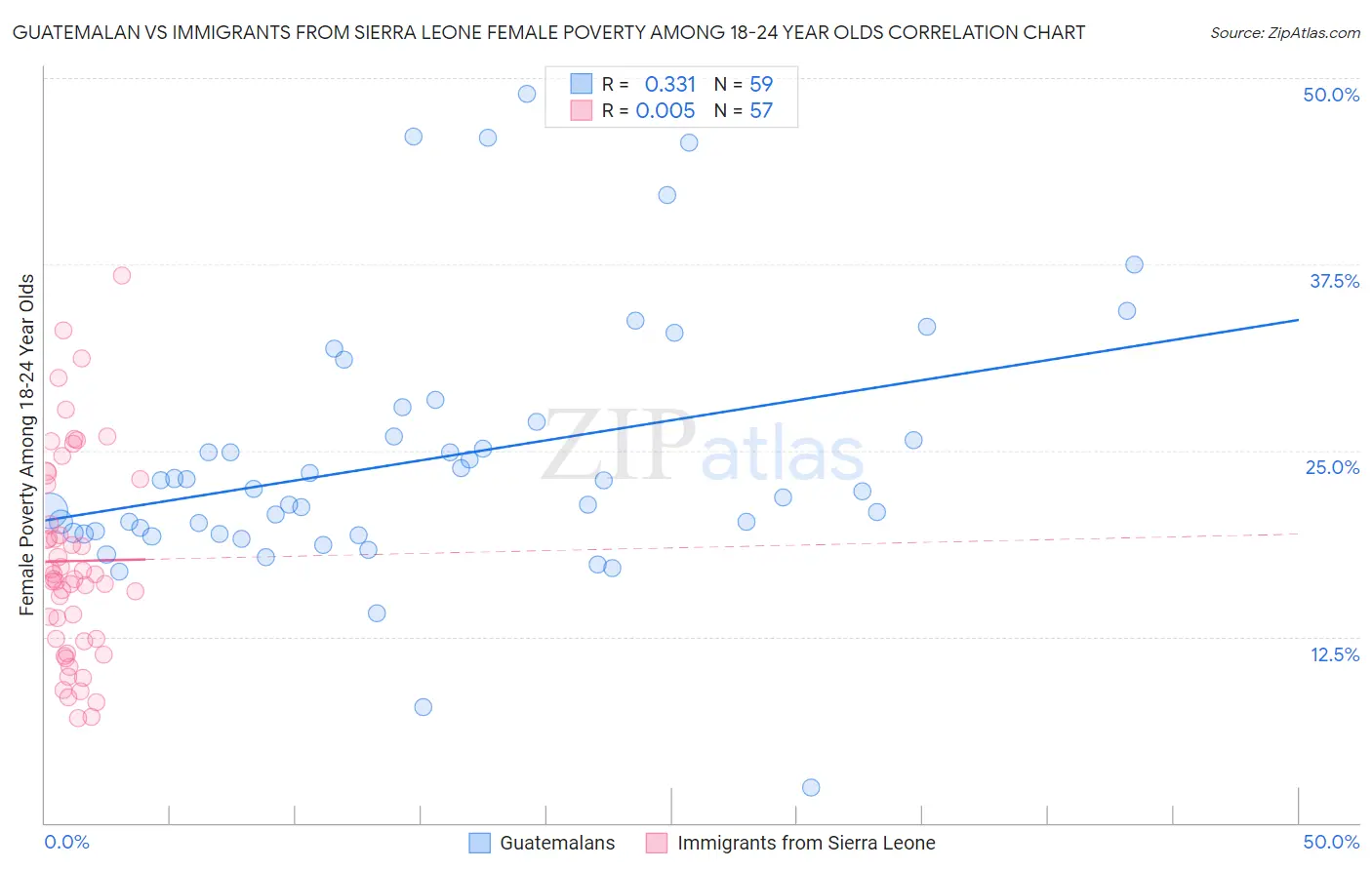 Guatemalan vs Immigrants from Sierra Leone Female Poverty Among 18-24 Year Olds