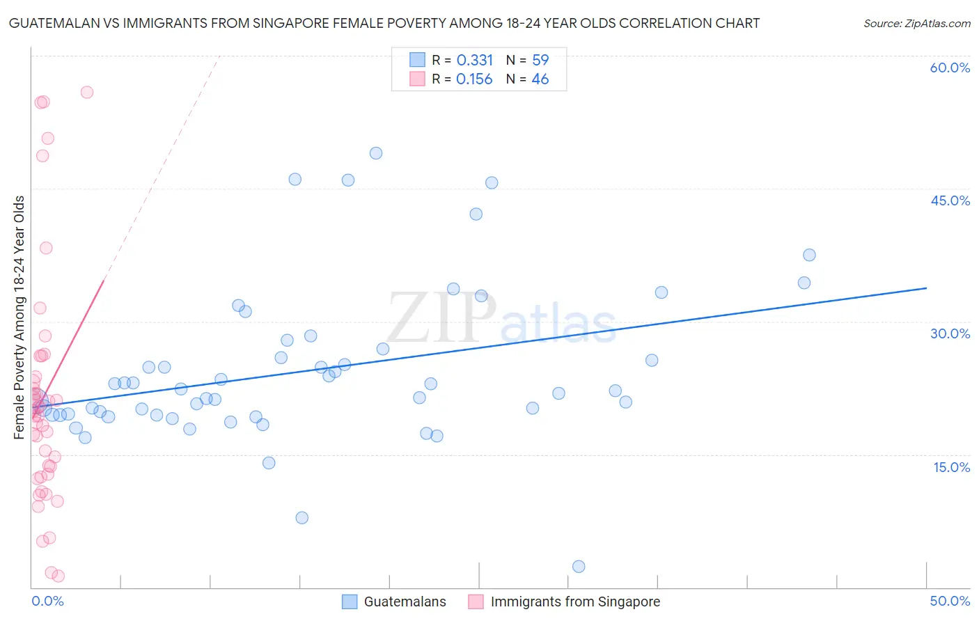 Guatemalan vs Immigrants from Singapore Female Poverty Among 18-24 Year Olds