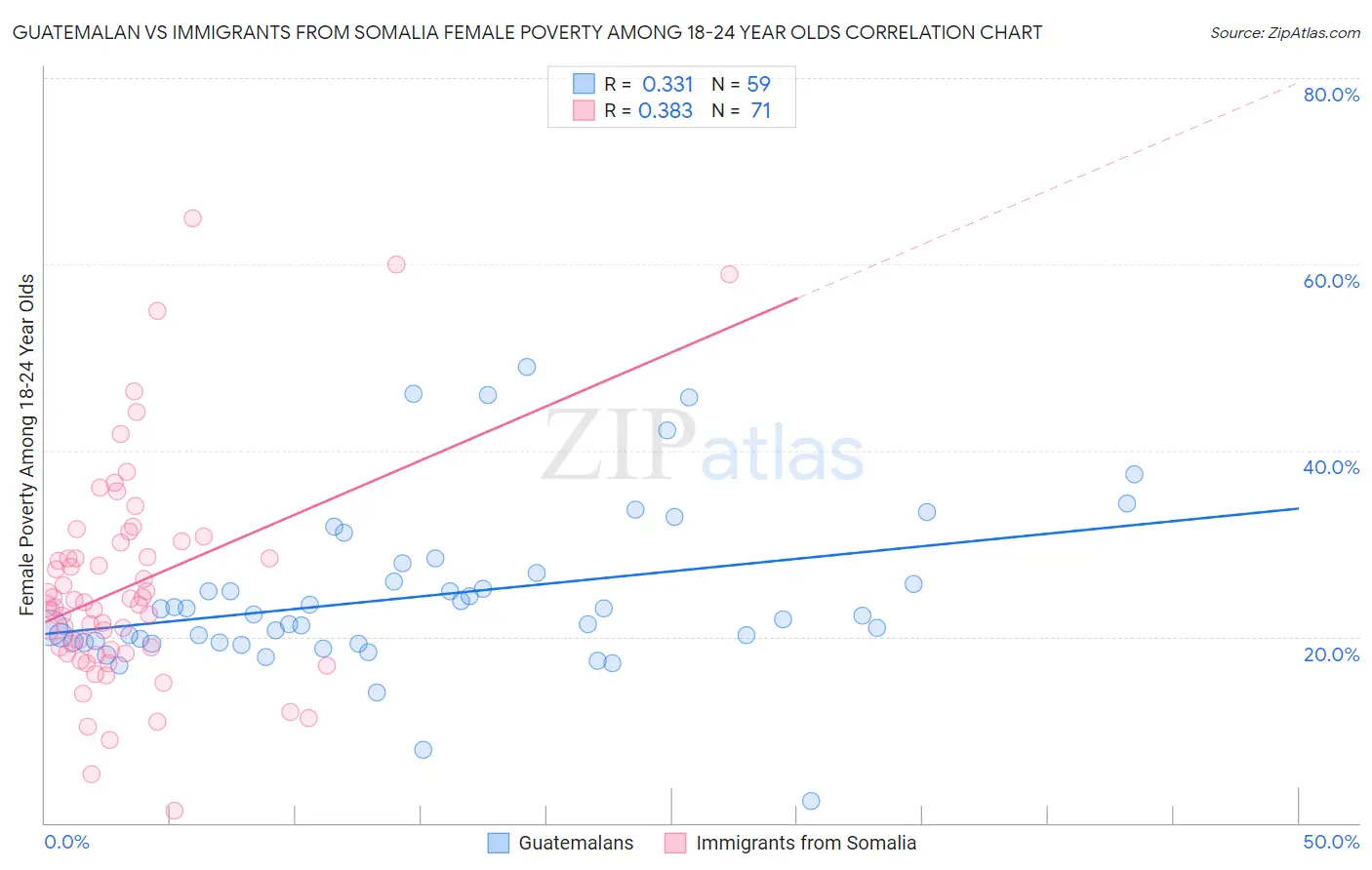 Guatemalan vs Immigrants from Somalia Female Poverty Among 18-24 Year Olds